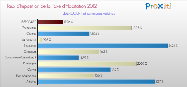 Taux d'imposition de la taxe d'habitation 2012 pour LIBERCOURT et les communes proches Comparaison des taux d'imposition de la taxe d'habitation 2012 pour LIBERCOURT et les communes voisines