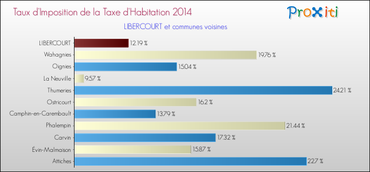 Taux d'imposition de la taxe d'habitation 2014 pour LIBERCOURT et les communes proches Comparaison des taux d'imposition de la taxe d'habitation 2014 pour LIBERCOURT et les communes voisines