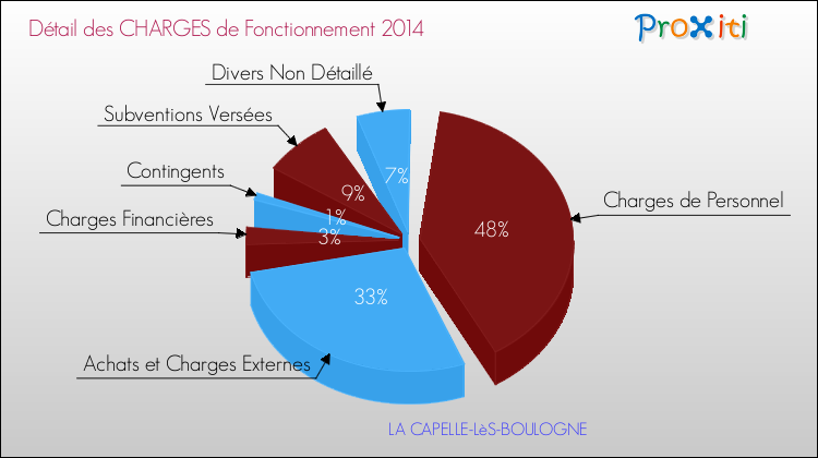 Décomposition des Charges de Fonctionnement 2014 de la commune de LA CAPELLE-LèS-BOULOGNE Charges de Fonctionnement 2014 pour la commune de LA CAPELLE-LèS-BOULOGNE