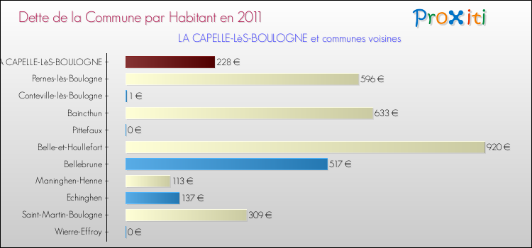 Dette par habitant de la commune en 2011 pour LA CAPELLE-LèS-BOULOGNE et les communes proches Comparaison de la dette par habitant de la commune en 2011 pour LA CAPELLE-LèS-BOULOGNE et les communes voisines
