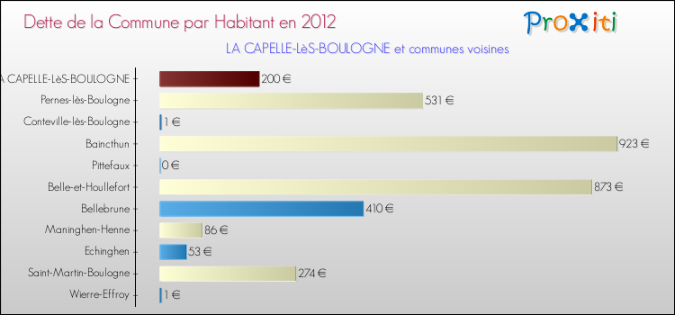 Dette par habitant de la commune en 2012 pour LA CAPELLE-LèS-BOULOGNE et les communes proches Comparaison de la dette par habitant de la commune en 2012 pour LA CAPELLE-LèS-BOULOGNE et les communes voisines