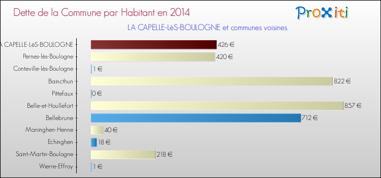 Dette par habitant de la commune en 2014 pour LA CAPELLE-LèS-BOULOGNE et les communes proches Comparaison de la dette par habitant de la commune en 2014 pour LA CAPELLE-LèS-BOULOGNE et les communes voisines