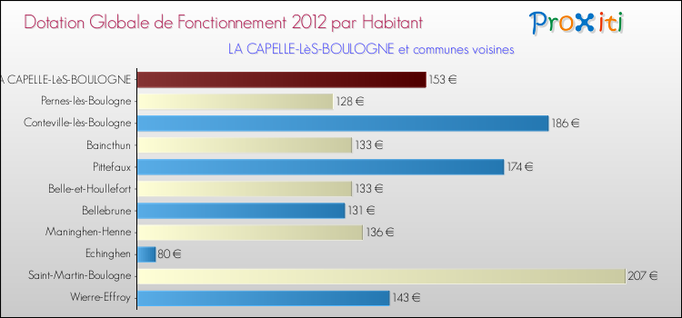 Montant des dotations globales de fonctionnement DGF par Habitant pour LA CAPELLE-LèS-BOULOGNE et les communes proches Comparaison des des dotations globales de fonctionnement DGF par habitant pour LA CAPELLE-LèS-BOULOGNE et les communes voisines