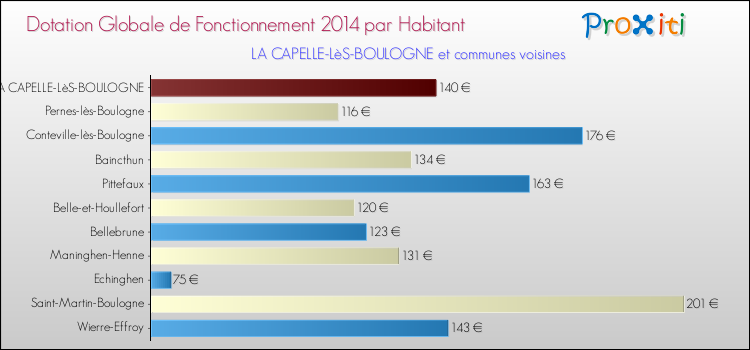 Montant des dotations globales de fonctionnement DGF par Habitant pour LA CAPELLE-LèS-BOULOGNE et les communes proches en 2014. Comparaison des des dotations globales de fonctionnement DGF par habitant pour LA CAPELLE-LèS-BOULOGNE et les communes voisines en 2014.
