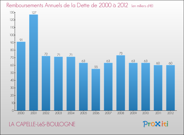 Evolution de l'annuité de la dette pour la commune de LA CAPELLE-LèS-BOULOGNE de 2000 à 2012 Annuités de la dette pour LA CAPELLE-LèS-BOULOGNE de 2000 à 2012