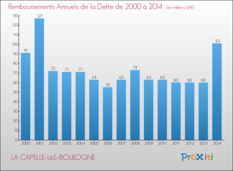 Evolution de l'annuité de la dette pour la commune de LA CAPELLE-LèS-BOULOGNE de 2000 à 2014 Annuités de la dette pour LA CAPELLE-LèS-BOULOGNE de 2000 à 2014
