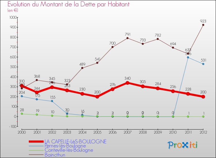 Evolution de la dette par habitant pour la commune de LA CAPELLE-LèS-BOULOGNE et les communes proches de 2000 à 2012 Comparaison de la dette par habitant pour LA CAPELLE-LèS-BOULOGNE et les communes voisines de 2000 à 2012