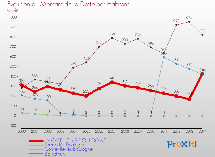 Evolution de la dette par habitant pour la commune de LA CAPELLE-LèS-BOULOGNE et les communes proches de 2000 à 2014 Comparaison de la dette par habitant pour LA CAPELLE-LèS-BOULOGNE et les communes voisines de 2000 à 2014