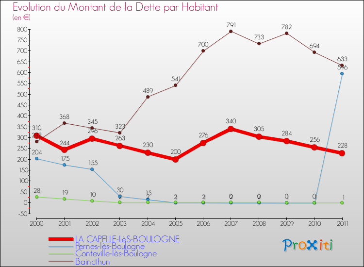 Evolution de la dette par habitant pour la commune de LA CAPELLE-LèS-BOULOGNE et les communes proches Comparaison de la dette par habitant pour LA CAPELLE-LèS-BOULOGNE et les communes voisines