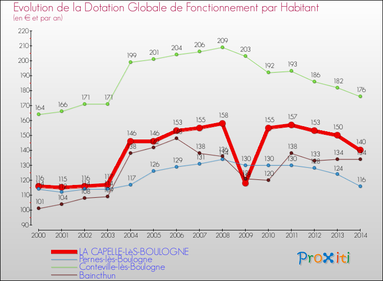 Evolution et montant de la dotation globale de fonctionnement par Habitant pour LA CAPELLE-LèS-BOULOGNE et les communes proches de 2000 à 2014. Comparaison des dotations globales de fonctionnement par habitant pour LA CAPELLE-LèS-BOULOGNE et les communes voisines de 2000 à 2014.