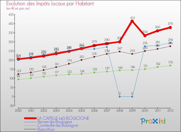 Evolution et montant des impôts locaux par Habitant pour LA CAPELLE-LèS-BOULOGNE et les communes proches Comparaison des impôts locaux par habitant pour LA CAPELLE-LèS-BOULOGNE et les communes voisines