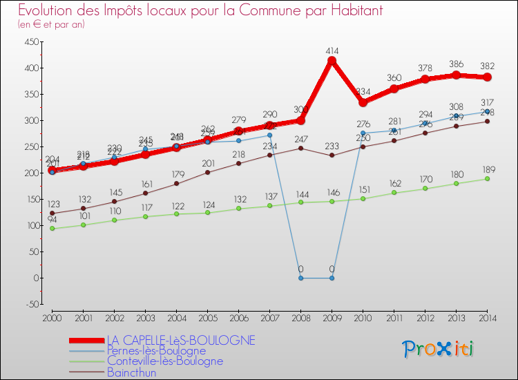 Evolution et montant des impôts locaux par Habitant pour LA CAPELLE-LèS-BOULOGNE et les communes proches de 2000 à 2014 Comparaison des impôts locaux par habitant pour LA CAPELLE-LèS-BOULOGNE et les communes voisines de 2000 à 2014