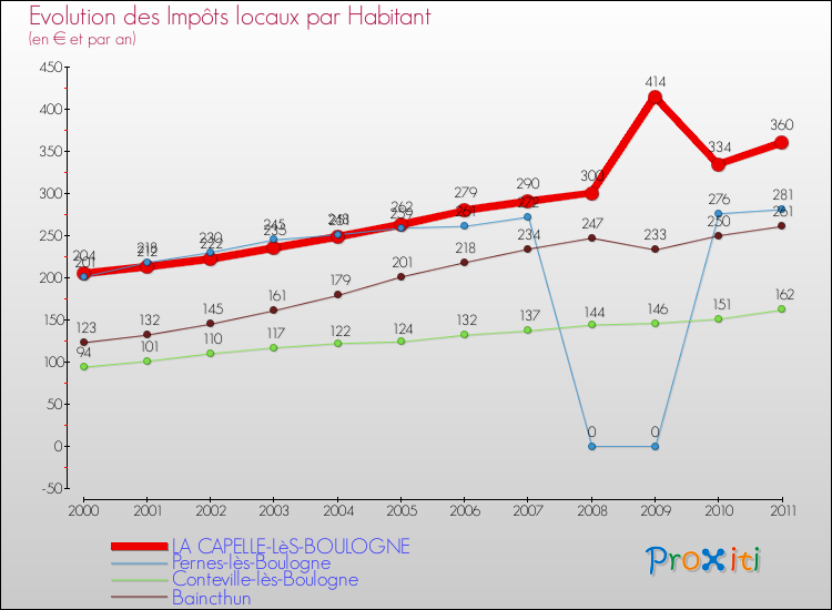 Evolution et montant des impôts locaux par Habitant pour LA CAPELLE-LèS-BOULOGNE et les communes proches Comparaison des impôts locaux par habitant pour LA CAPELLE-LèS-BOULOGNE et les communes voisines