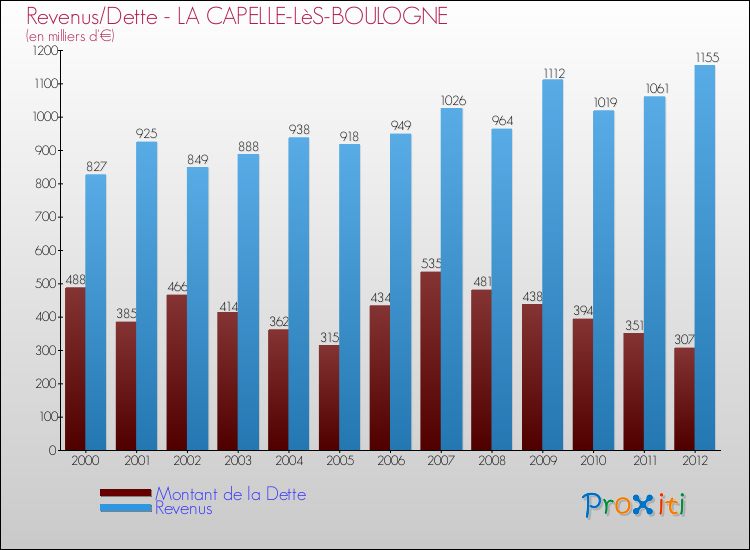 Evolution comparée de la dette et des revenus pour la commune de LA CAPELLE-LèS-BOULOGNE de 2000 à 2012 Comparaison de la dette et des revenus pour LA CAPELLE-LèS-BOULOGNE de 2000 à 2012