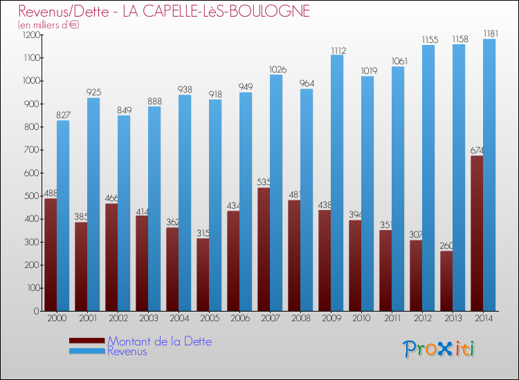 Evolution comparée de la dette et des revenus pour la commune de LA CAPELLE-LèS-BOULOGNE de 2000 à 2014 Comparaison de la dette et des revenus pour LA CAPELLE-LèS-BOULOGNE de 2000 à 2014