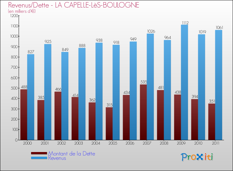 Evolution comparée de la dette et des revenus pour la commune de LA CAPELLE-LèS-BOULOGNE de 2000 à 2011 Comparaison de la dette et des revenus pour LA CAPELLE-LèS-BOULOGNE de 2000 à 2011