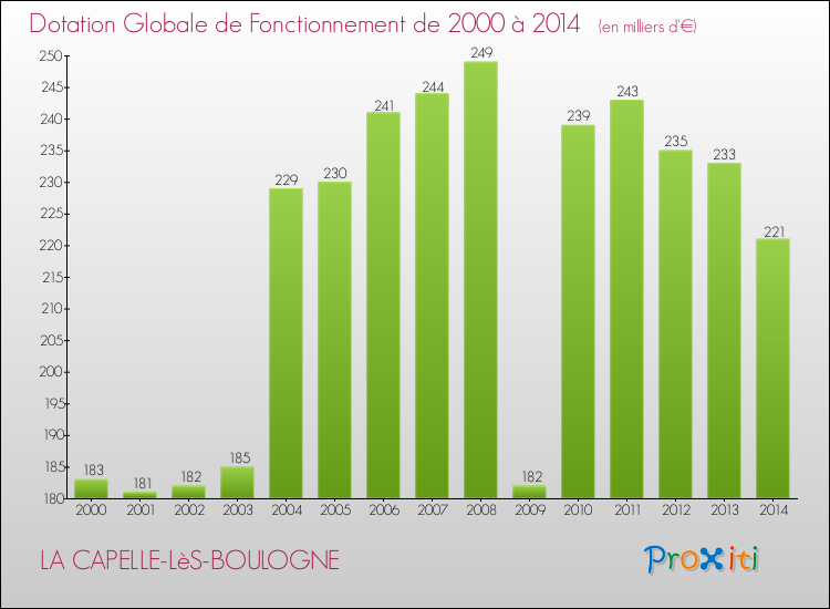 Evolution du montant de la Dotation Globale de Fonctionnement pour la commune de LA CAPELLE-LèS-BOULOGNE de 2000 à 2014 Evolution du montant de la Dotation Globale de Fonctionnement pour LA CAPELLE-LèS-BOULOGNE de 2000 à 2014