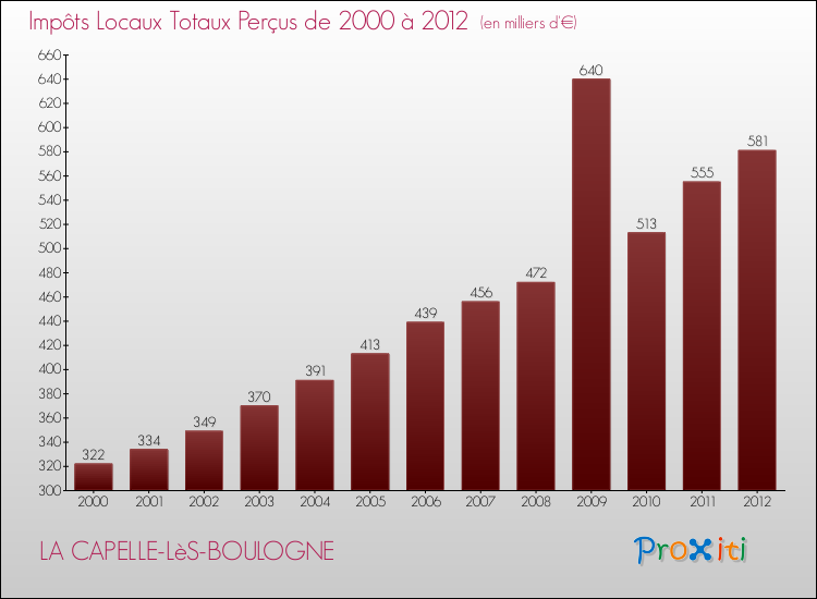 Evolution des Impôts Locaux pour la commune de LA CAPELLE-LèS-BOULOGNE de 2000 à 2012 Evolution des Impôts Locaux pour LA CAPELLE-LèS-BOULOGNE de 2000 à 2012