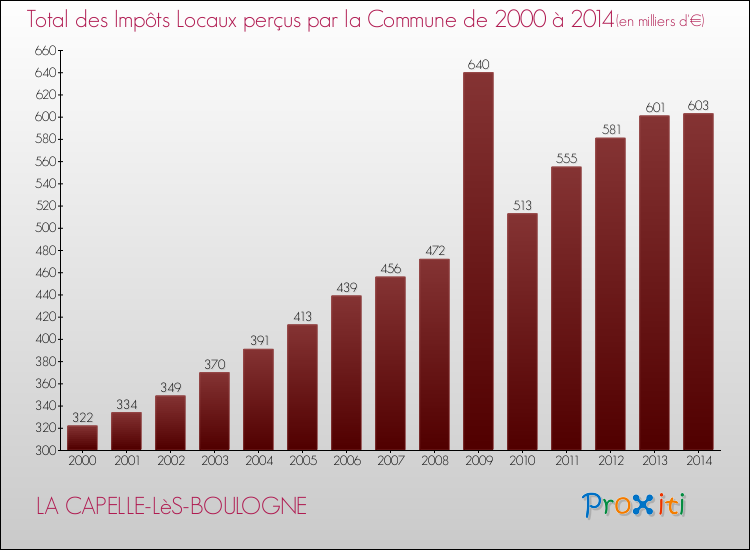 Evolution des Impôts Locaux pour la commune de LA CAPELLE-LèS-BOULOGNE de 2000 à 2014 Evolution des Impôts Locaux pour LA CAPELLE-LèS-BOULOGNE de 2000 à 2014