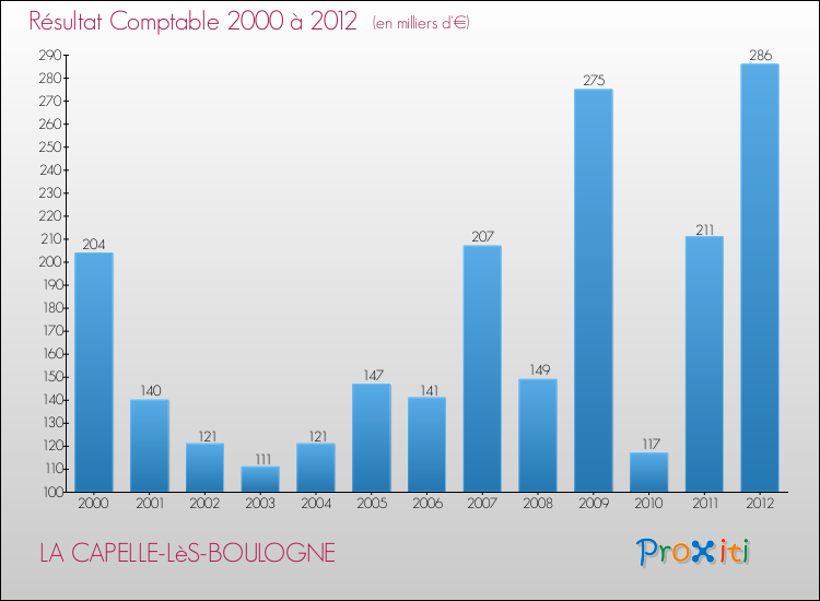 Evolution du résultat comptable pour la commune de LA CAPELLE-LèS-BOULOGNE de 2000 à 2012 Evolution du résultat comptable pour LA CAPELLE-LèS-BOULOGNE de 2000 à 2012