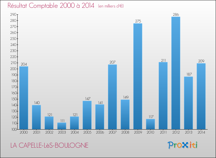 Evolution du résultat comptable pour la commune de LA CAPELLE-LèS-BOULOGNE de 2000 à 2014 Evolution du résultat comptable pour LA CAPELLE-LèS-BOULOGNE de 2000 à 2014