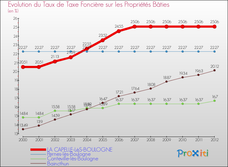 Evolution du taux de la taxe foncière sur le bati pour LA CAPELLE-LèS-BOULOGNE et les communes proches de 2000 à 2012 Comparaison des taux de taxe foncière sur le bati pour LA CAPELLE-LèS-BOULOGNE et les communes voisines de 2000 à 2012