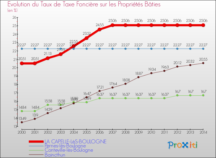Evolution du taux de la taxe foncière sur le bati pour LA CAPELLE-LèS-BOULOGNE et les communes proches de 2000 à 2014 Comparaison des taux de taxe foncière sur le bati pour LA CAPELLE-LèS-BOULOGNE et les communes voisines de 2000 à 2014