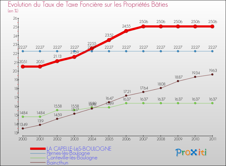 Evolution du taux de la taxe foncière sur le bati pour LA CAPELLE-LèS-BOULOGNE et les communes proches Comparaison des taux de taxe foncière sur le bati pour LA CAPELLE-LèS-BOULOGNE et les communes voisines