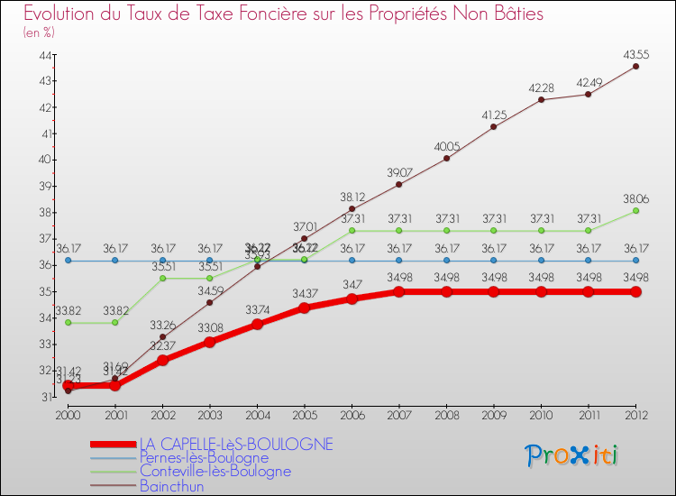 Evolution du taux de la taxe foncière sur les immeubles et terrains non batis pour LA CAPELLE-LèS-BOULOGNE et les communes proches de 2000 à 2012 Comparaison des taux de la taxe foncière sur les immeubles et terrains non batis pour LA CAPELLE-LèS-BOULOGNE et les communes voisines de 2000 à 2012