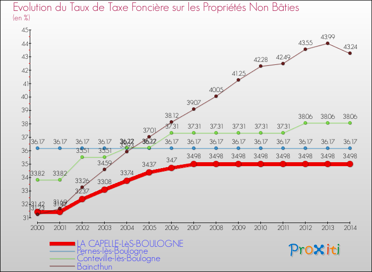 Evolution du taux de la taxe foncière sur les immeubles et terrains non batis pour LA CAPELLE-LèS-BOULOGNE et les communes proches de 2000 à 2014 Comparaison des taux de la taxe foncière sur les immeubles et terrains non batis pour LA CAPELLE-LèS-BOULOGNE et les communes voisines de 2000 à 2014