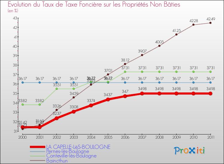 Evolution du taux de la taxe foncière sur les immeubles et terrains non batis pour LA CAPELLE-LèS-BOULOGNE et les communes proches Comparaison des taux de la taxe foncière sur les immeubles et terrains non batis pour LA CAPELLE-LèS-BOULOGNE et les communes voisines