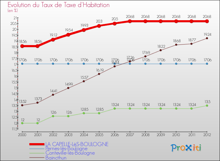 Evolution du taux de la taxe d'habitation pour LA CAPELLE-LèS-BOULOGNE et les communes proches Comparaison des taux de la taxe d'habitation pour LA CAPELLE-LèS-BOULOGNE et les communes voisines