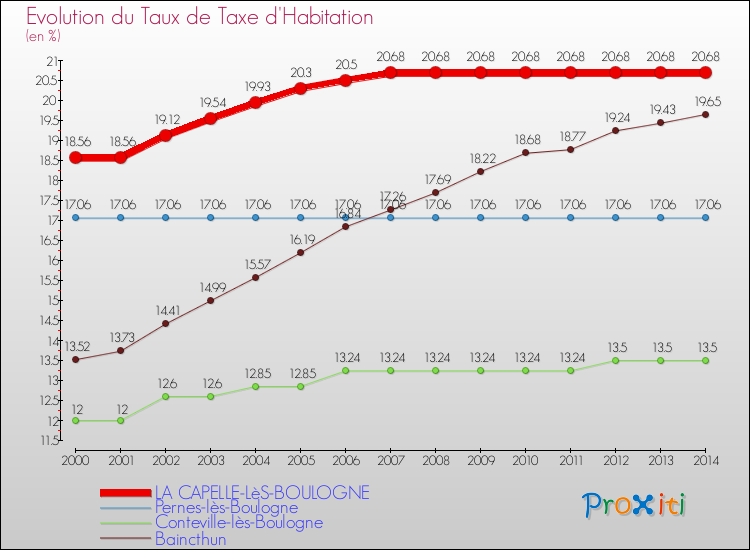 Evolution du taux de la taxe d'habitation pour LA CAPELLE-LèS-BOULOGNE et les communes proches de 2000 à 2014 Comparaison des taux de la taxe d'habitation pour LA CAPELLE-LèS-BOULOGNE et les communes voisines de 2000 à 2014