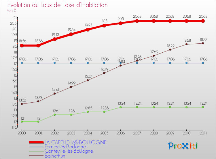 Evolution du taux de la taxe d'habitation pour LA CAPELLE-LèS-BOULOGNE et les communes proches Comparaison des taux de la taxe d'habitation pour LA CAPELLE-LèS-BOULOGNE et les communes voisines
