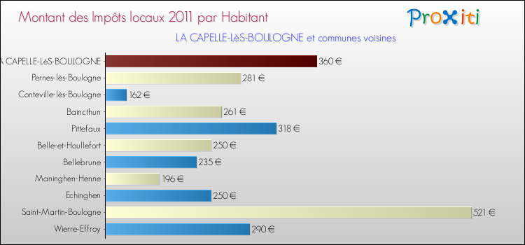 Montant des impôts locaux par Habitant pour LA CAPELLE-LèS-BOULOGNE et les communes proches Comparaison des impôts locaux par habitant pour LA CAPELLE-LèS-BOULOGNE et les communes voisines