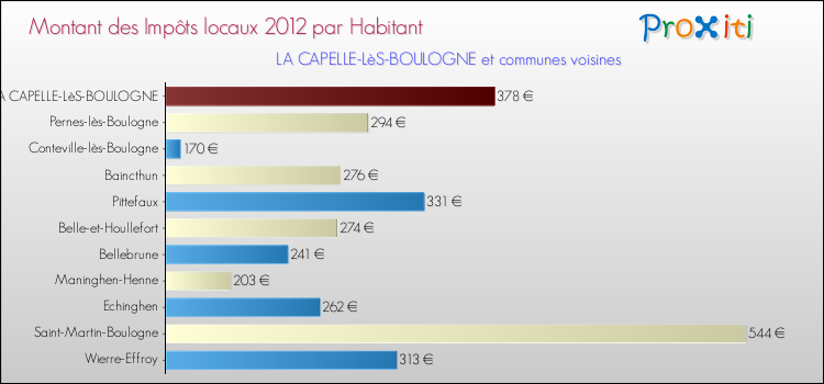 Montant des impôts locaux par Habitant pour LA CAPELLE-LèS-BOULOGNE et les communes proches Comparaison des impôts locaux par habitant pour LA CAPELLE-LèS-BOULOGNE et les communes voisines