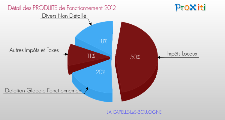 Décomposition du Budget de Fonctionnement 2012 de la commune de LA CAPELLE-LèS-BOULOGNE Budget de Fonctionnement 2012 pour la commune de LA CAPELLE-LèS-BOULOGNE