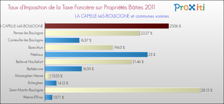 Taux d'imposition de la taxe foncière sur le bati 2011 pour LA CAPELLE-LèS-BOULOGNE et les communes proches Comparaison des taux d'imposition de la taxe foncière sur le bati 2011 pour LA CAPELLE-LèS-BOULOGNE et les communes voisines