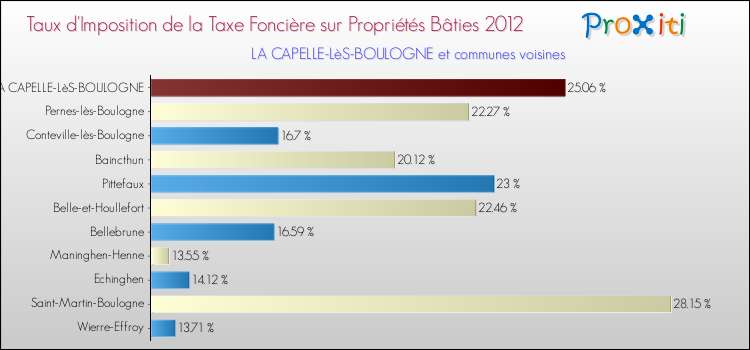 Taux d'imposition de la taxe foncière sur le bati 2012 pour LA CAPELLE-LèS-BOULOGNE et les communes proches Comparaison des taux d'imposition de la taxe foncière sur le bati 2012 pour LA CAPELLE-LèS-BOULOGNE et les communes voisines