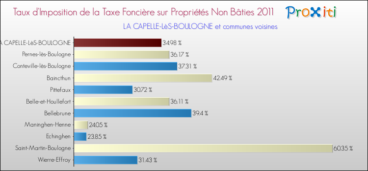 Taux d'imposition de la taxe foncière sur les immeubles et terrains non batis 2011 pour LA CAPELLE-LèS-BOULOGNE et les communes proches Comparaison des taux d'imposition de la taxe foncière sur les immeubles et terrains non batis 2011 pour LA CAPELLE-LèS-BOULOGNE et les communes voisines