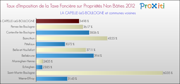 Taux d'imposition de la taxe foncière sur les immeubles et terrains non batis 2012 pour LA CAPELLE-LèS-BOULOGNE et les communes proches Comparaison des taux d'imposition de la taxe foncière sur les immeubles et terrains non batis 2012 pour LA CAPELLE-LèS-BOULOGNE et les communes voisines