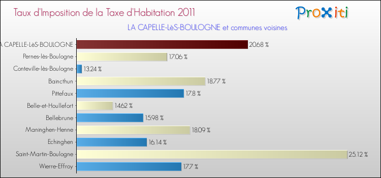 Taux d'imposition de la taxe d'habitation 2011 pour LA CAPELLE-LèS-BOULOGNE et les communes proches Comparaison des taux d'imposition de la taxe d'habitation 2011 pour LA CAPELLE-LèS-BOULOGNE et les communes voisines