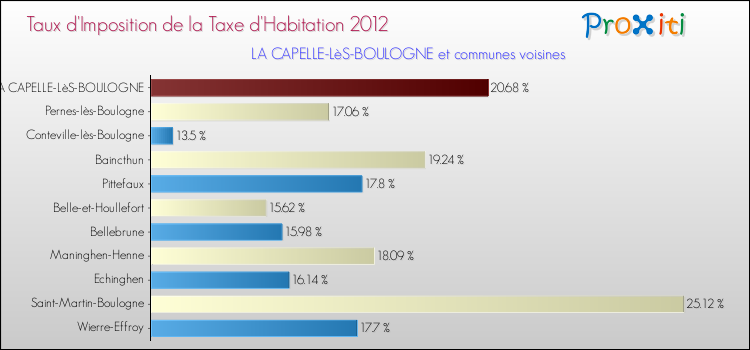Taux d'imposition de la taxe d'habitation 2012 pour LA CAPELLE-LèS-BOULOGNE et les communes proches Comparaison des taux d'imposition de la taxe d'habitation 2012 pour LA CAPELLE-LèS-BOULOGNE et les communes voisines
