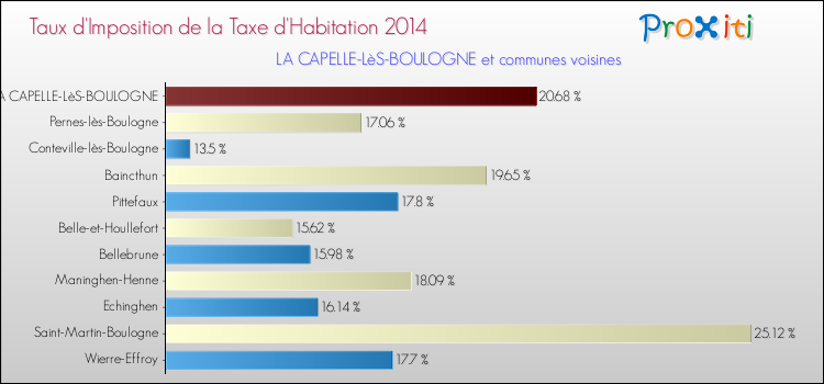 Taux d'imposition de la taxe d'habitation 2014 pour LA CAPELLE-LèS-BOULOGNE et les communes proches Comparaison des taux d'imposition de la taxe d'habitation 2014 pour LA CAPELLE-LèS-BOULOGNE et les communes voisines