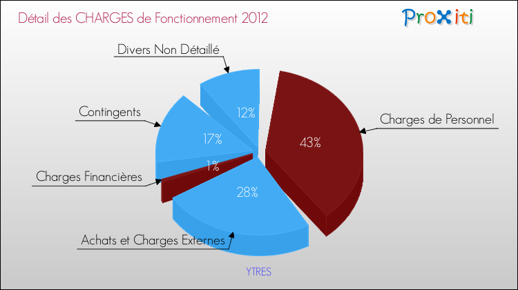 Décomposition des Charges de Fonctionnement 2012 de la commune de YTRES Charges de Fonctionnement 2012 pour la commune de YTRES