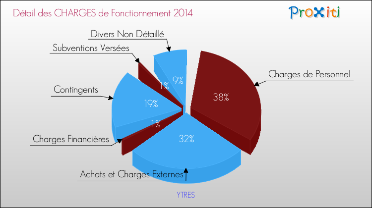 Décomposition des Charges de Fonctionnement 2014 de la commune de YTRES Charges de Fonctionnement 2014 pour la commune de YTRES