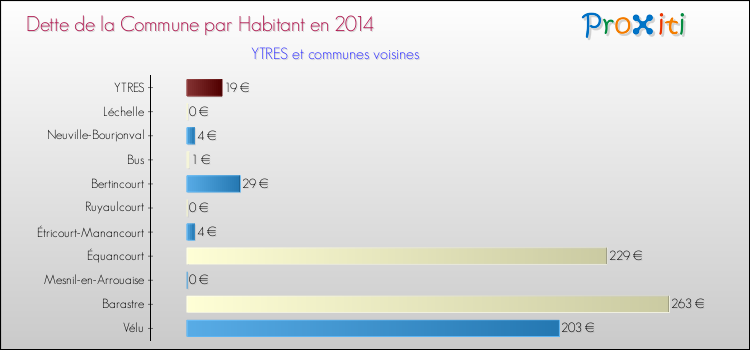 Dette par habitant de la commune en 2014 pour YTRES et les communes proches Comparaison de la dette par habitant de la commune en 2014 pour YTRES et les communes voisines