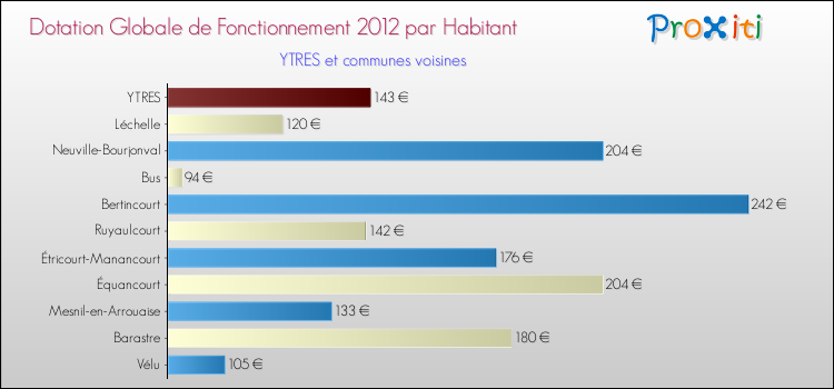 Montant des dotations globales de fonctionnement DGF par Habitant pour YTRES et les communes proches Comparaison des des dotations globales de fonctionnement DGF par habitant pour YTRES et les communes voisines