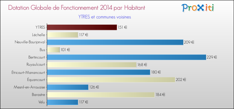 Montant des dotations globales de fonctionnement DGF par Habitant pour YTRES et les communes proches en 2014. Comparaison des des dotations globales de fonctionnement DGF par habitant pour YTRES et les communes voisines en 2014.