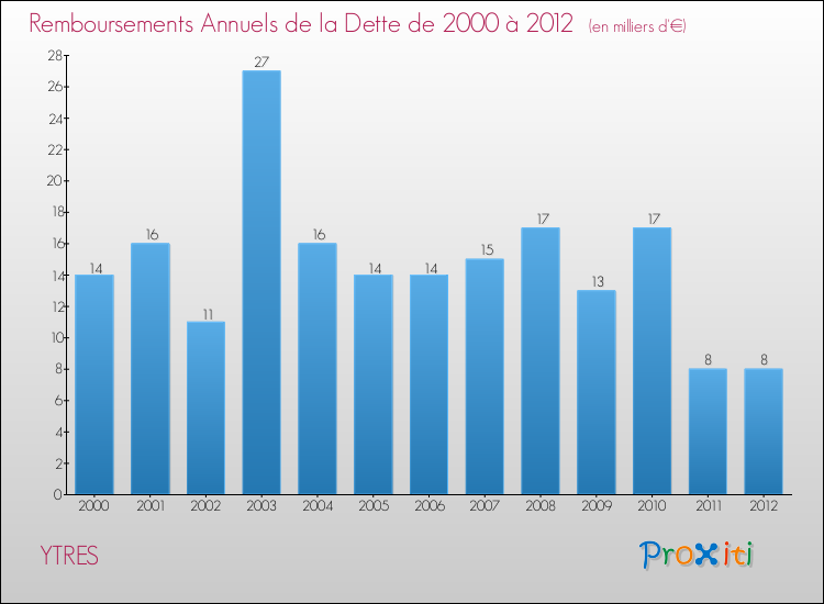 Evolution de l'annuité de la dette pour la commune de YTRES de 2000 à 2012 Annuités de la dette pour YTRES de 2000 à 2012
